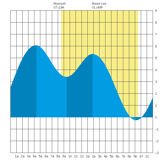 Cape Mordvinof tide chart for Thursday, March 30, 2023