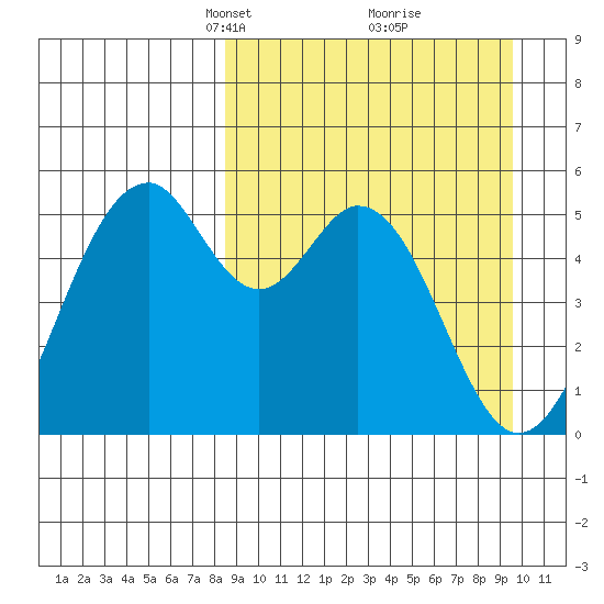 Cape Mordvinof tide chart for Friday, March 31, 2023