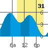 Cape Mordvinof tide chart for Friday, March 31, 2023