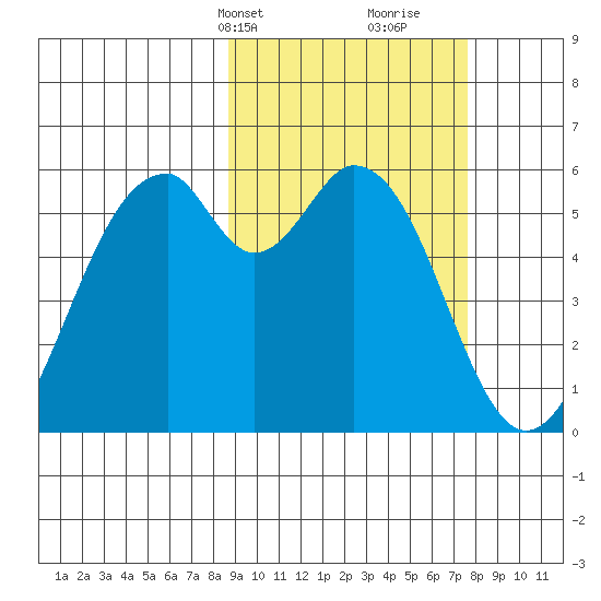 Cape Mordvinof tide chart for Friday, March 3, 2023
