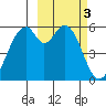 Cape Mordvinof tide chart for Friday, March 3, 2023