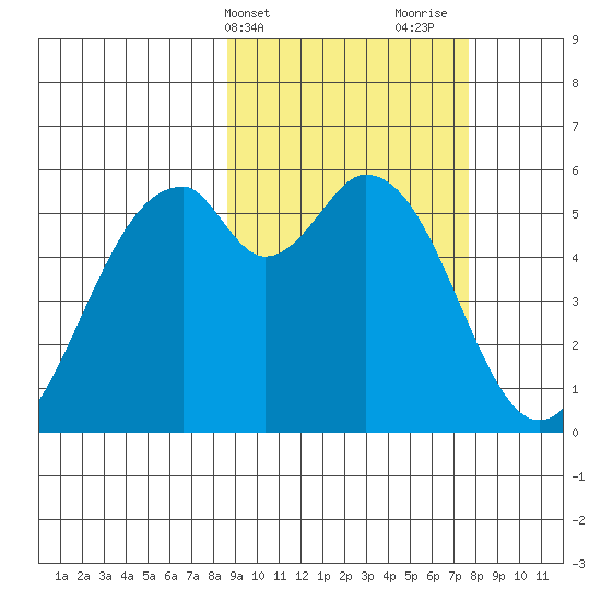 Cape Mordvinof tide chart for Saturday, March 4, 2023