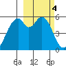 Cape Mordvinof tide chart for Saturday, March 4, 2023
