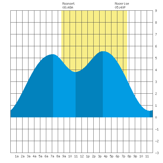 Cape Mordvinof tide chart for Sunday, March 5, 2023
