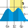 Cape Mordvinof tide chart for Sunday, March 5, 2023