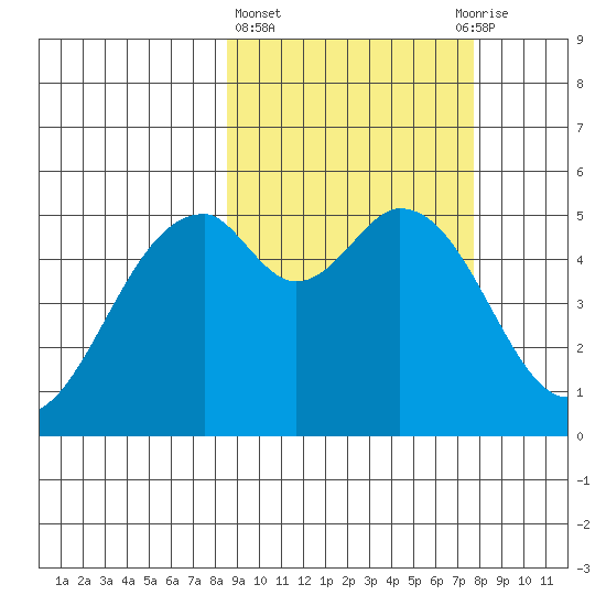 Cape Mordvinof tide chart for Monday, March 6, 2023
