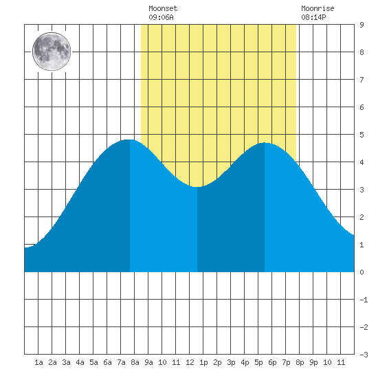 Cape Mordvinof tide chart for Tuesday, March 7, 2023