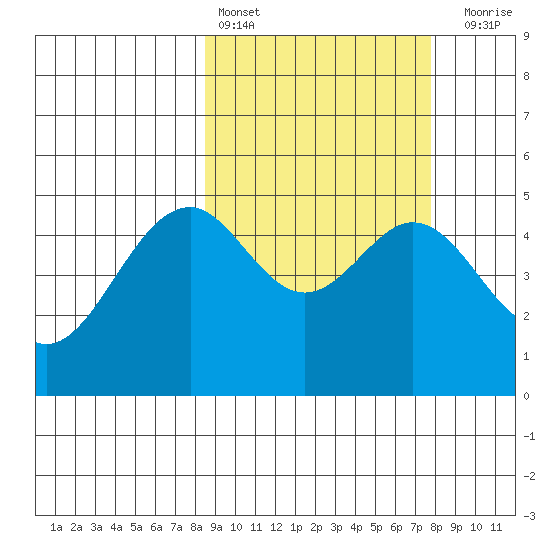 Cape Mordvinof tide chart for Wednesday, March 8, 2023