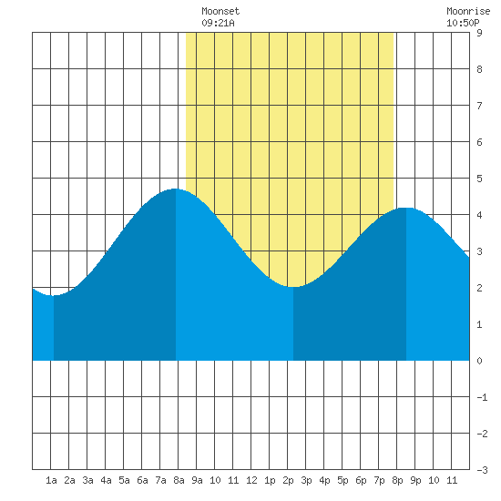 Cape Mordvinof tide chart for Thursday, March 9, 2023