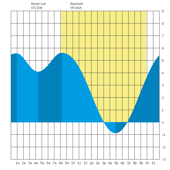 Cape Mordvinof tide chart for Monday, April 10, 2023