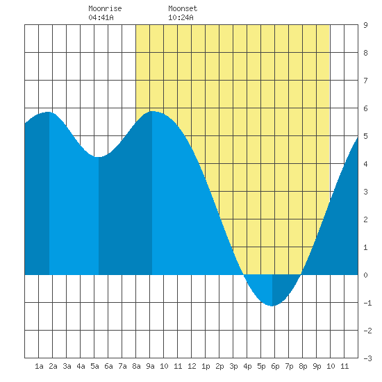 Cape Mordvinof tide chart for Tuesday, April 11, 2023