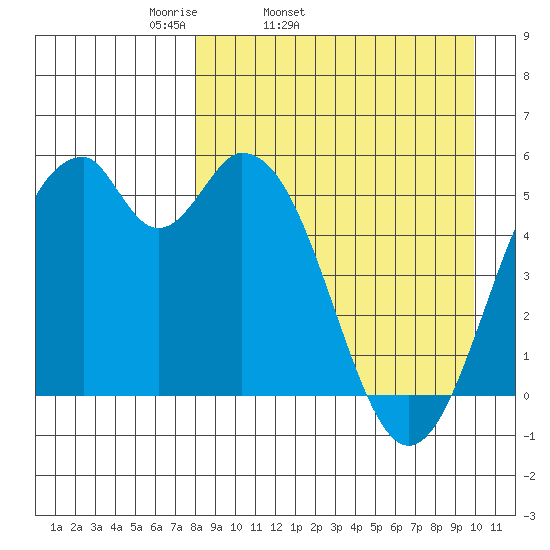 Cape Mordvinof tide chart for Wednesday, April 12, 2023