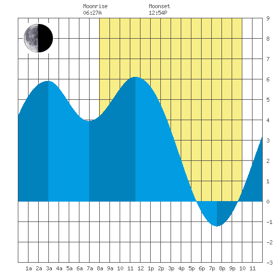 Cape Mordvinof tide chart for Thursday, April 13, 2023