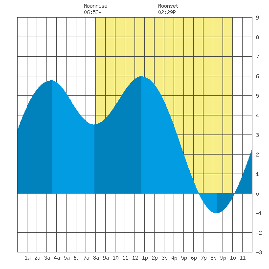 Cape Mordvinof tide chart for Friday, April 14, 2023