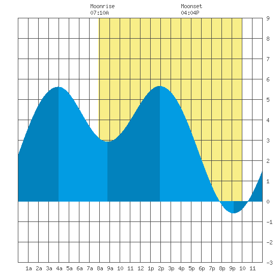 Cape Mordvinof tide chart for Saturday, April 15, 2023