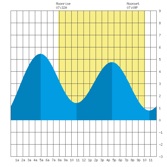 Cape Mordvinof tide chart for Monday, April 17, 2023