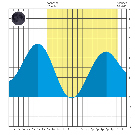 Cape Mordvinof tide chart for Wednesday, April 19, 2023