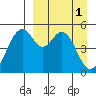 Cape Mordvinof tide chart for Saturday, April 1, 2023