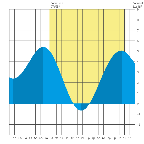 Cape Mordvinof tide chart for Thursday, April 20, 2023