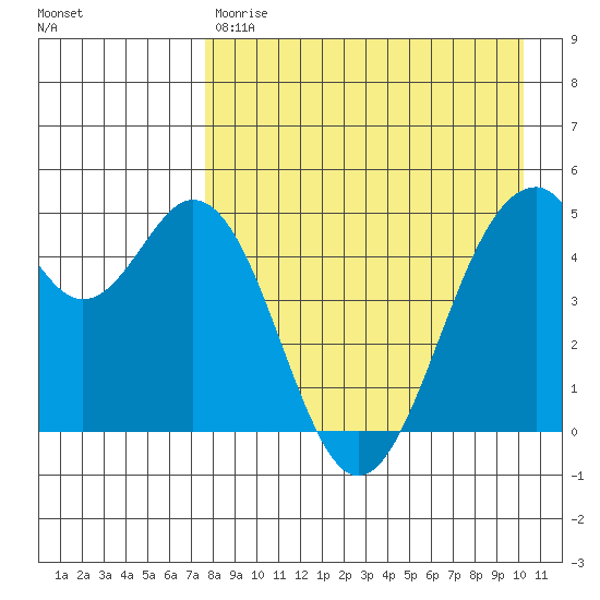 Cape Mordvinof tide chart for Friday, April 21, 2023