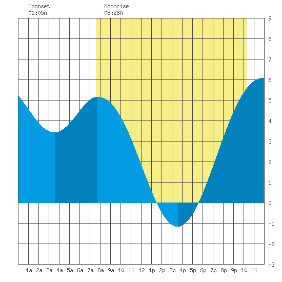 Cape Mordvinof tide chart for Saturday, April 22, 2023