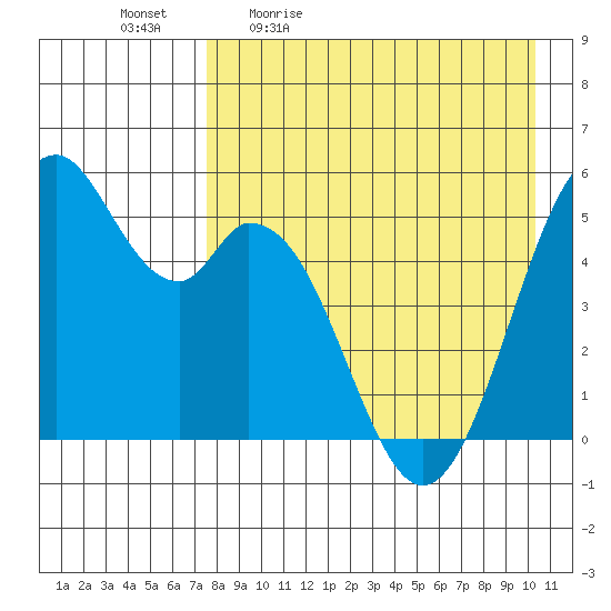 Cape Mordvinof tide chart for Monday, April 24, 2023