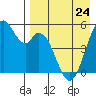 Cape Mordvinof tide chart for Monday, April 24, 2023