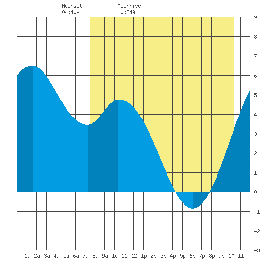 Cape Mordvinof tide chart for Tuesday, April 25, 2023