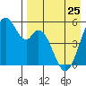 Cape Mordvinof tide chart for Tuesday, April 25, 2023