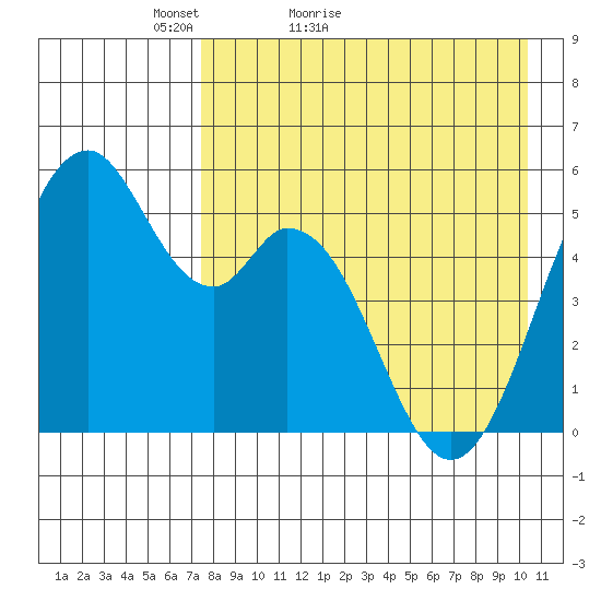 Cape Mordvinof tide chart for Wednesday, April 26, 2023