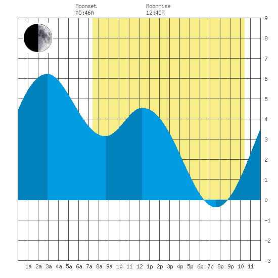 Cape Mordvinof tide chart for Thursday, April 27, 2023
