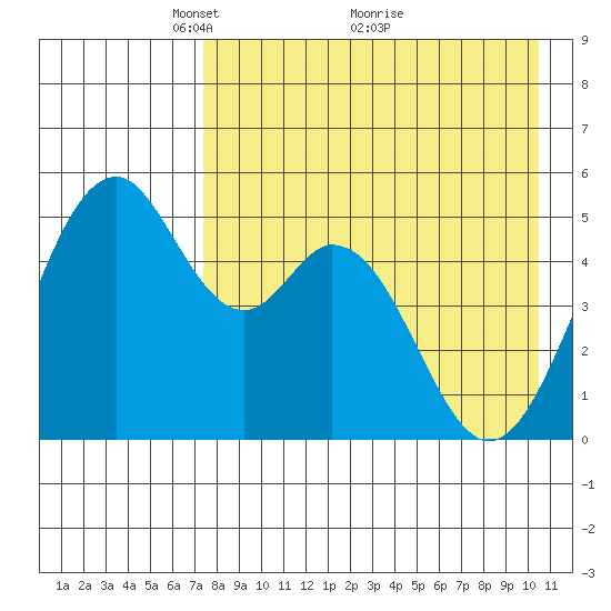 Cape Mordvinof tide chart for Friday, April 28, 2023