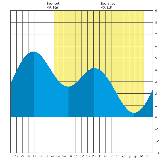 Cape Mordvinof tide chart for Saturday, April 29, 2023