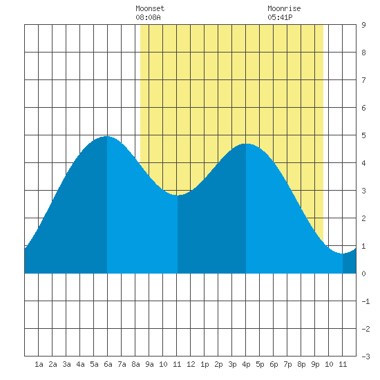 Cape Mordvinof tide chart for Sunday, April 2, 2023