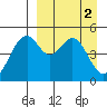 Cape Mordvinof tide chart for Sunday, April 2, 2023