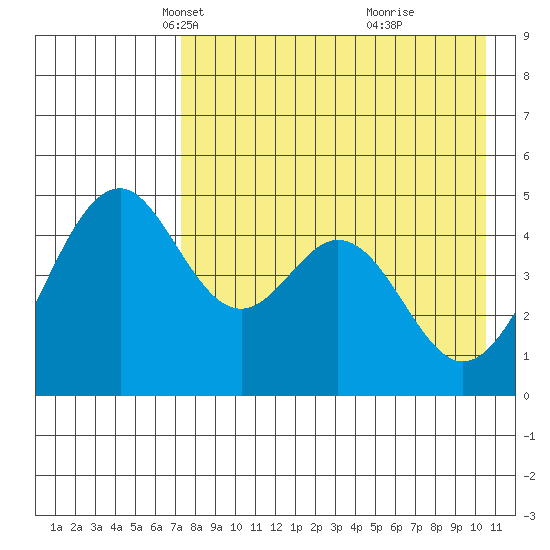 Cape Mordvinof tide chart for Sunday, April 30, 2023