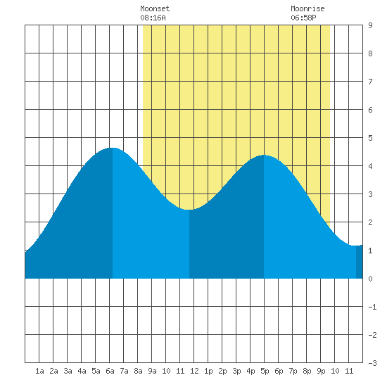 Cape Mordvinof tide chart for Monday, April 3, 2023