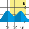 Cape Mordvinof tide chart for Monday, April 3, 2023