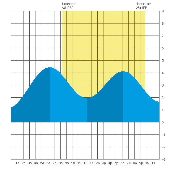 Cape Mordvinof tide chart for Tuesday, April 4, 2023