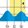 Cape Mordvinof tide chart for Tuesday, April 4, 2023