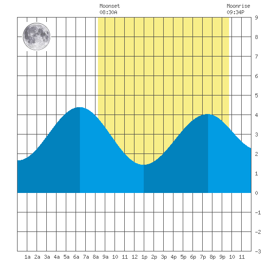 Cape Mordvinof tide chart for Wednesday, April 5, 2023