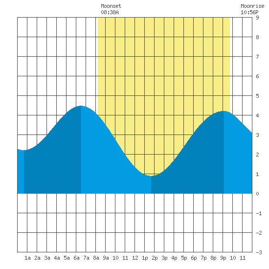 Cape Mordvinof tide chart for Thursday, April 6, 2023