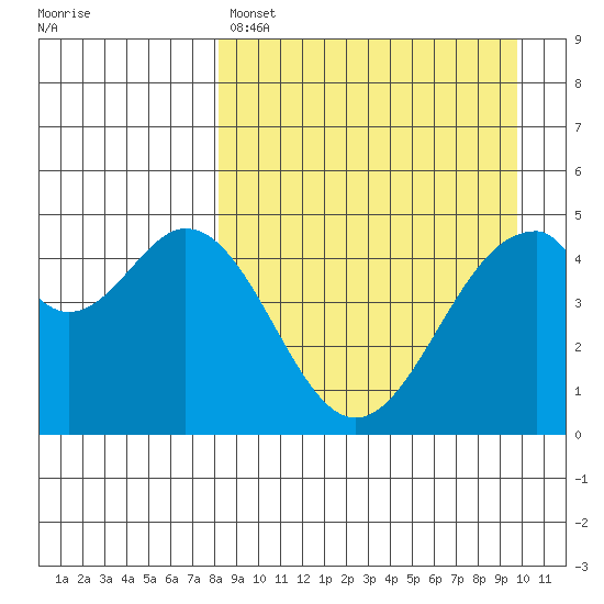 Cape Mordvinof tide chart for Friday, April 7, 2023