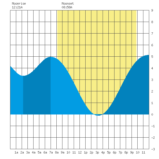 Cape Mordvinof tide chart for Saturday, April 8, 2023