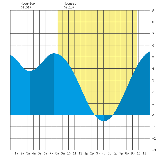 Cape Mordvinof tide chart for Sunday, April 9, 2023
