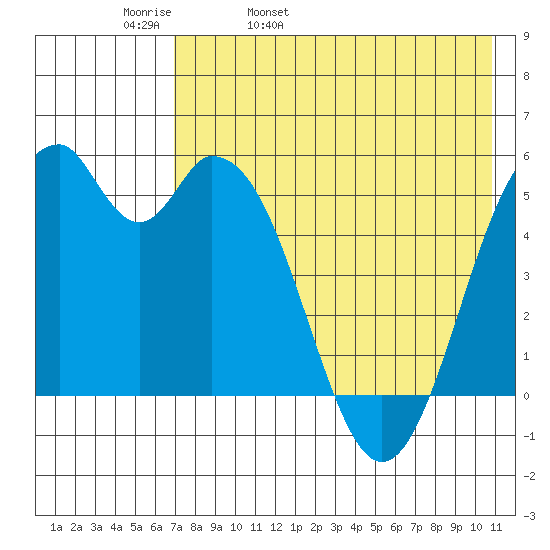 Cape Mordvinof tide chart for Wednesday, May 10, 2023