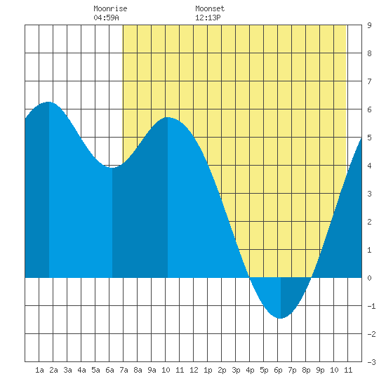 Cape Mordvinof tide chart for Thursday, May 11, 2023