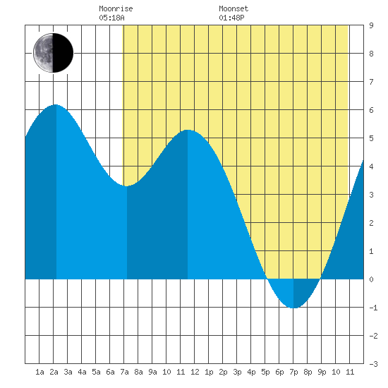 Cape Mordvinof tide chart for Friday, May 12, 2023