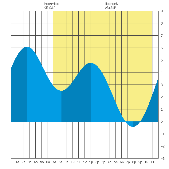 Cape Mordvinof tide chart for Saturday, May 13, 2023