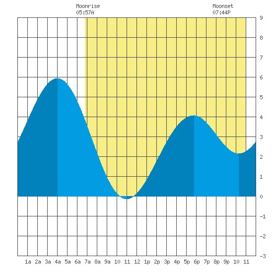 Cape Mordvinof tide chart for Tuesday, May 16, 2023